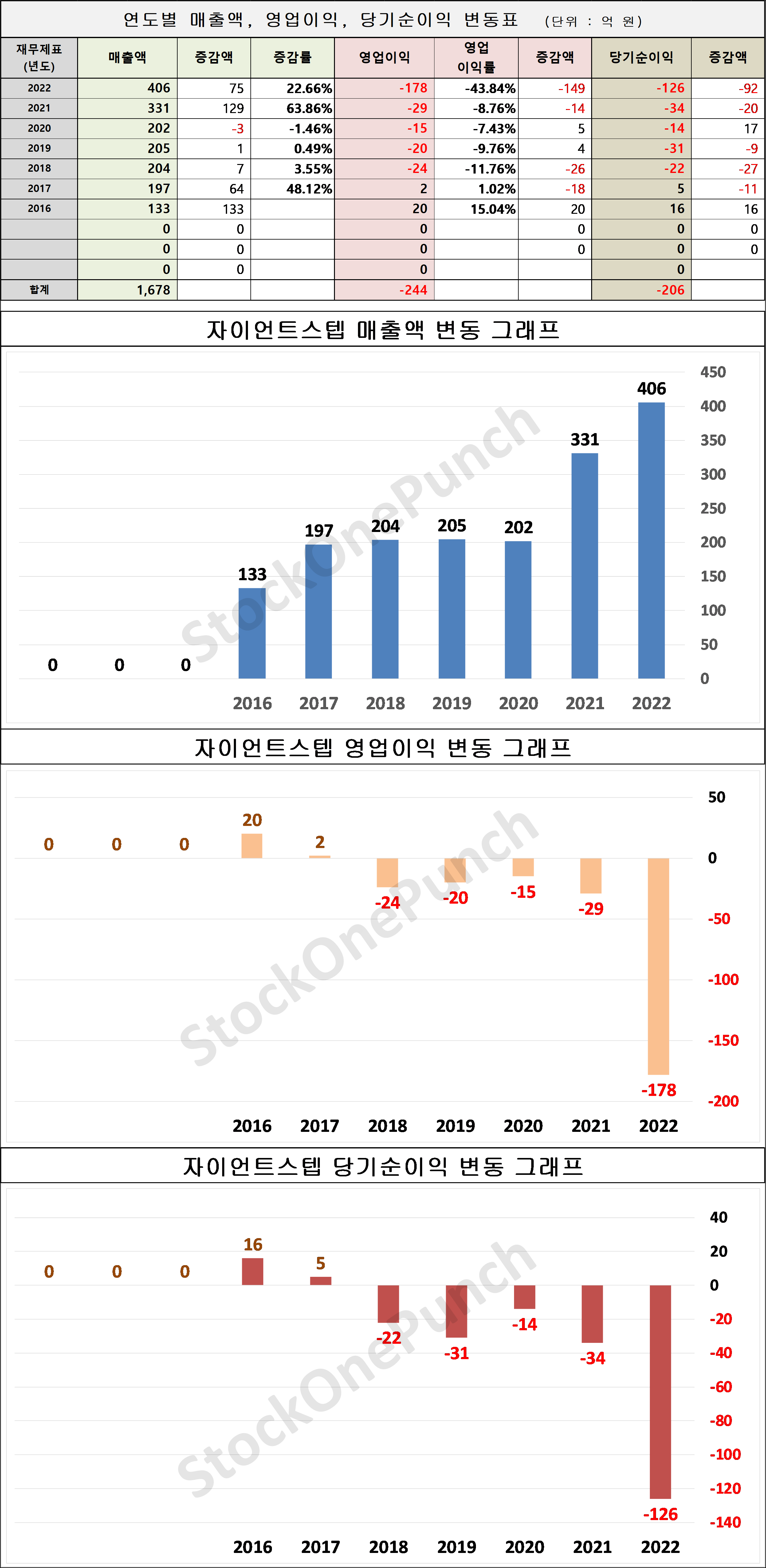 자이언트스텝 의 매출액, 영업이익, 당기순이익 변동표 및 그래프