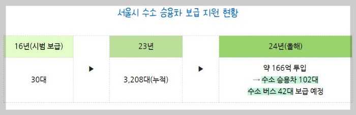 친환경자동차 구매지원금 안내 수소자동차