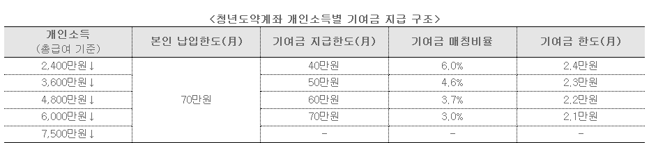 청년도약계좌개인소득별기여금