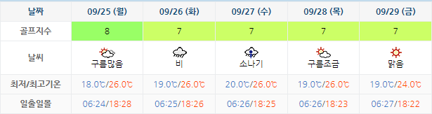 스톤비치CC (태안비치CC) 골프장 날씨 0922