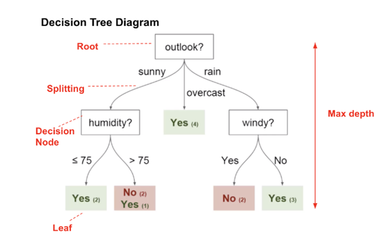 Decision Tree