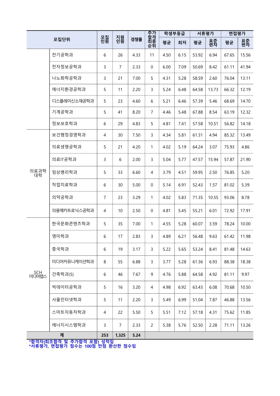 순천향대학교수시결과7