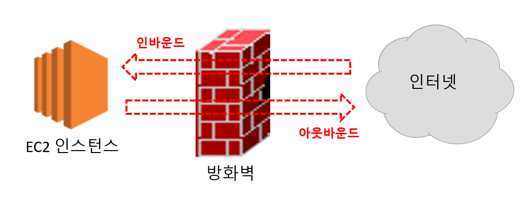 방화벽 개념도