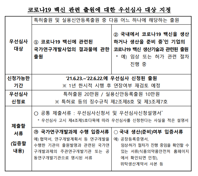 [특허청] 코로나19 백신 특허출원, 우선심사 지정(국내기업, 코로나19 백신에 특화된 특허 16건 출원)