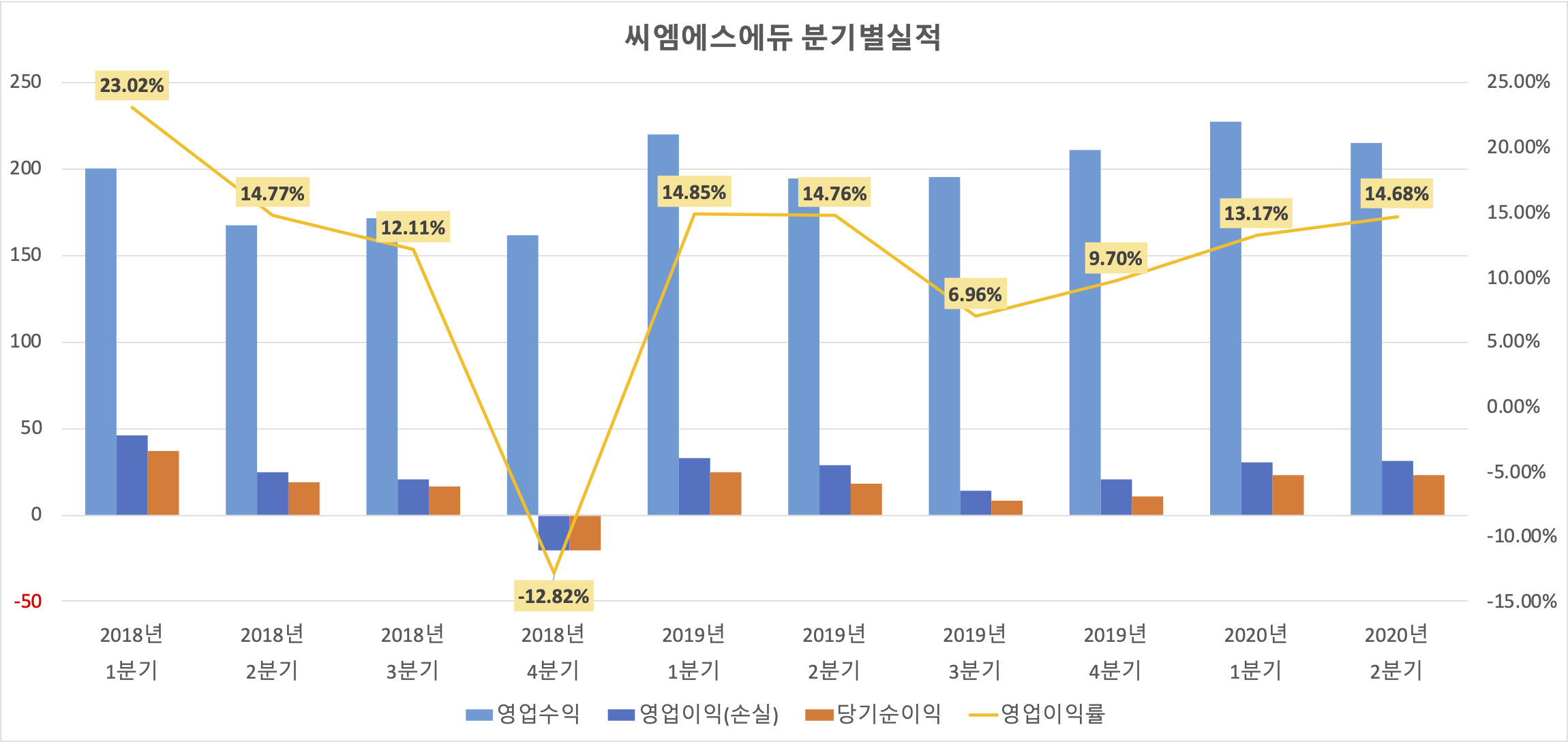 씨엠에스에듀 분기별실적 그래프