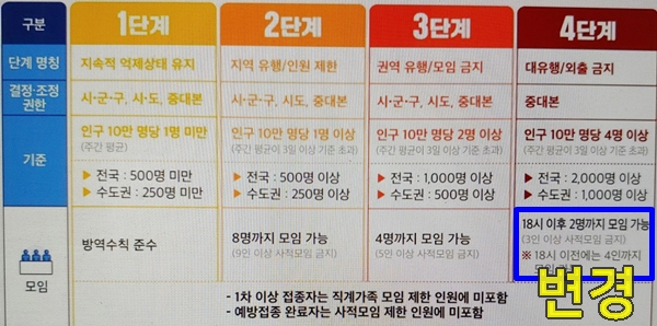  수도권 식당 카페 영업시간 제한 단축, 인원수 제한 변경(+백신 접종자 혜택)