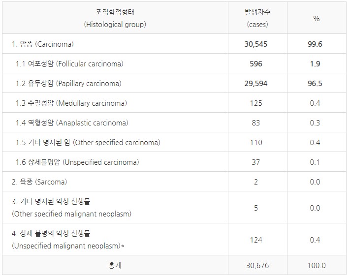 갑상선암 종류