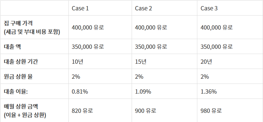  2020년 7월 현재 독일 집 구매 대출 이율/대출 이자, 대출 최적의 조건은?