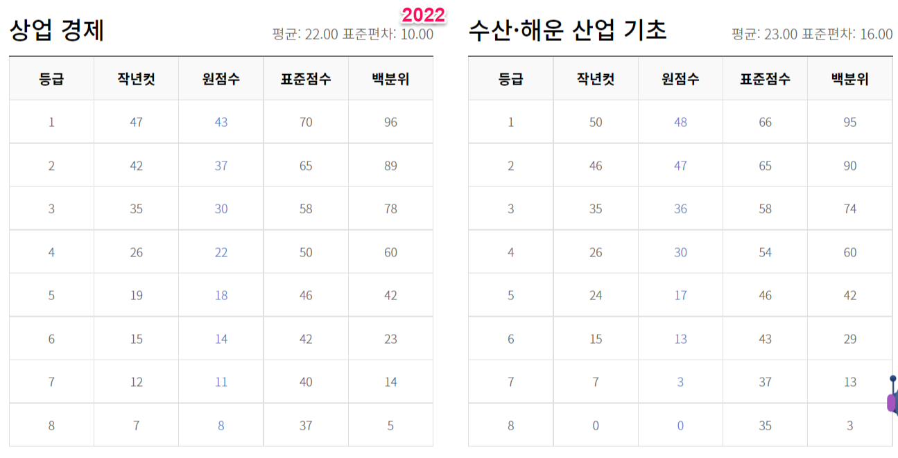 2023년 수능 등급컷 원점수 백분위