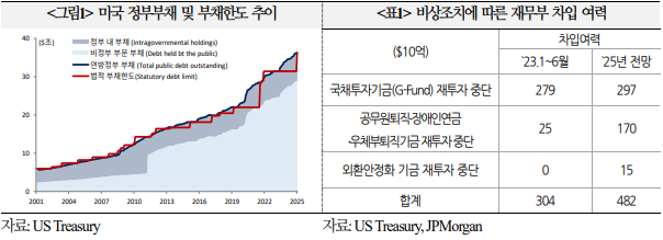 미국 정부부채 및 부채한도 추이