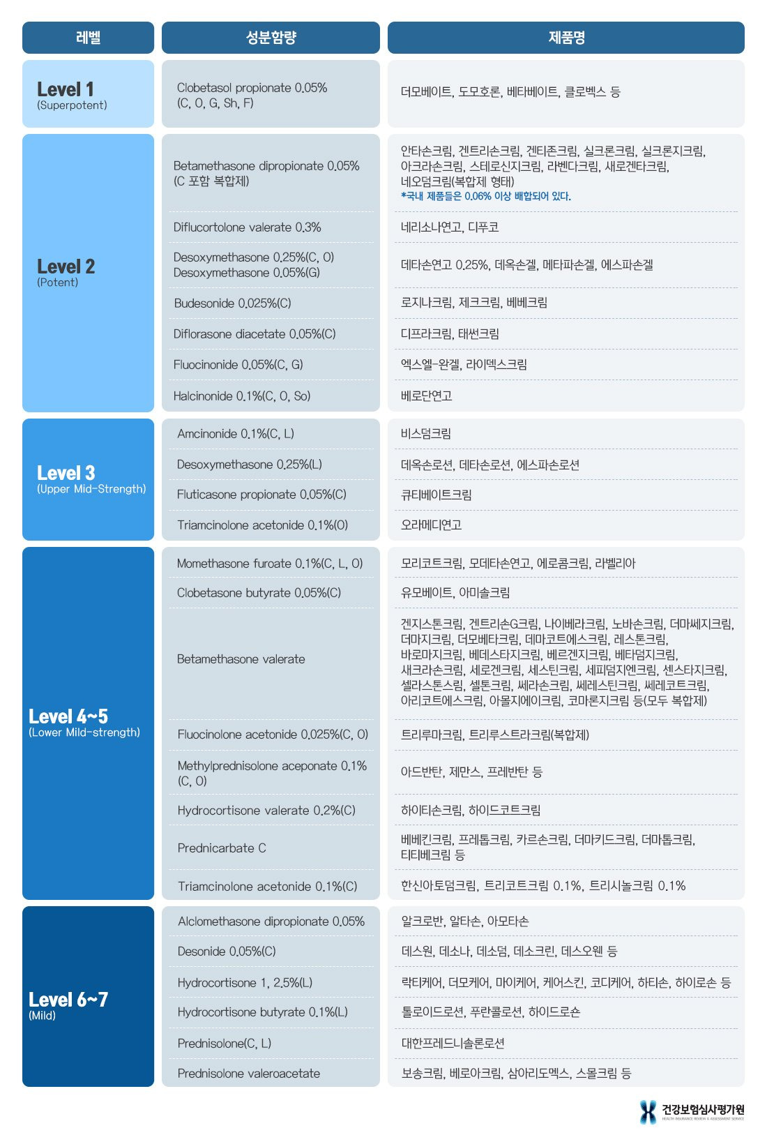 스테로이드 외용제 등급표