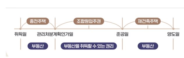 주택이 조합원입주권으로 변경되는 시기