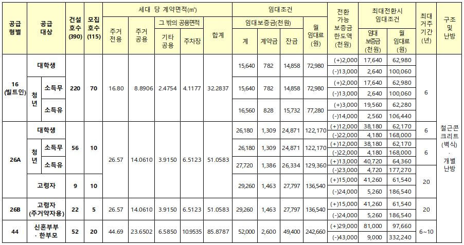 부산모라 행복주택 임대조건