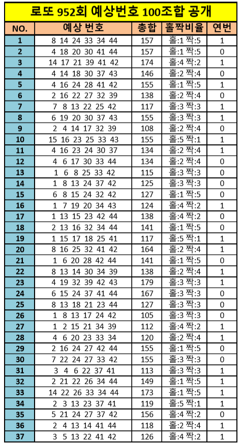  [로또 952회] 로또 예상번호 100조합 공개!!! (Feat. 분석자료 포함)