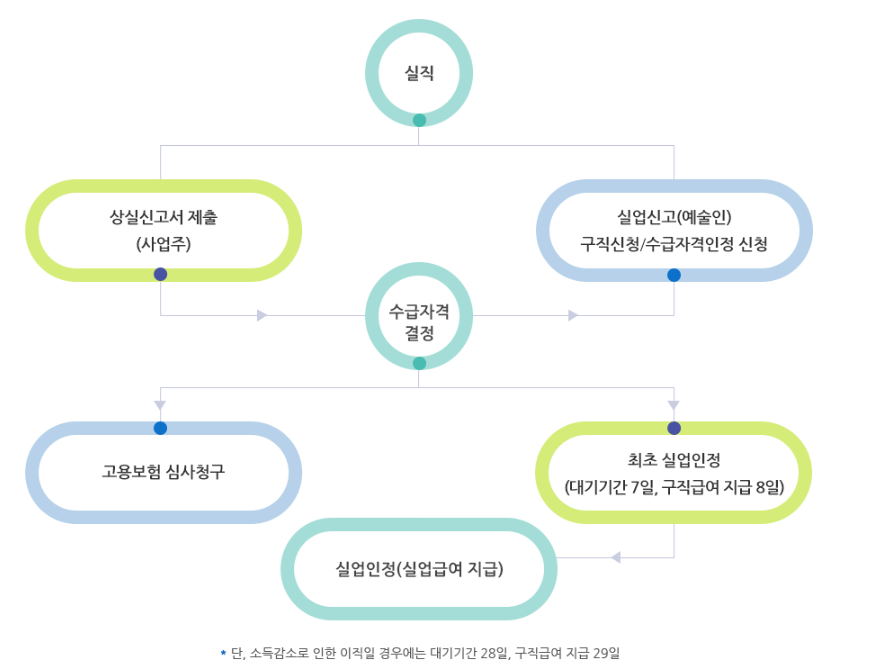  실업급여 중 예술인 구직급여 관련하여