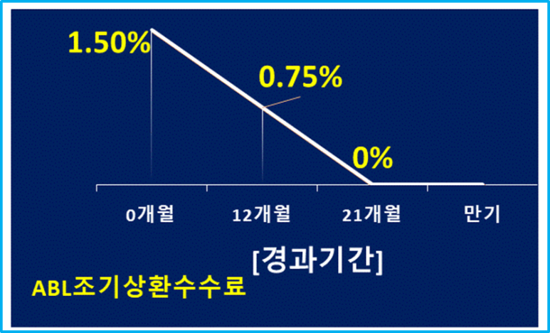상세조건(22.2.1~28일 실행분) ABL생명 전세대출 9