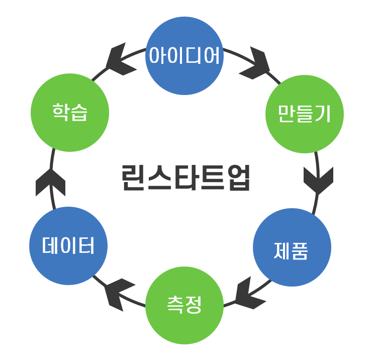 린 스타트업