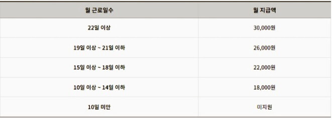  2022년 일자리안정자금 지원대상 및 지원금액, 신청 방법