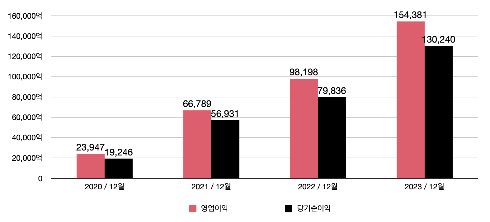 현대차 영업이익 & 당기순이익