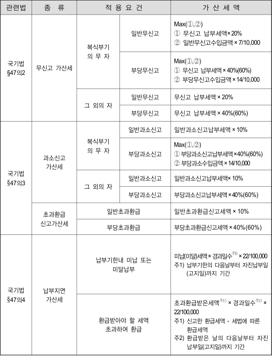 종합소득세 가산세