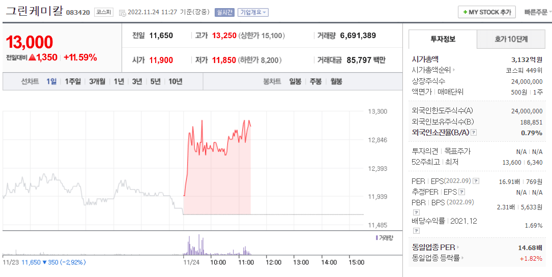  (083420)그린케미칼 주가 전망 이산화탄소 저장소 설립 검토