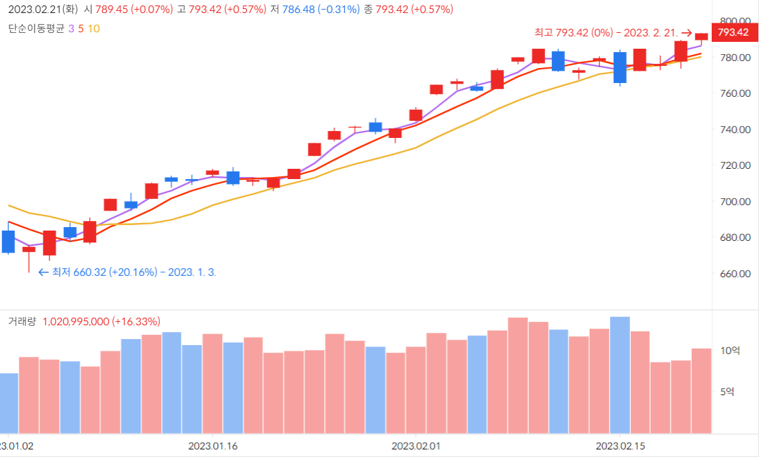 2023-02-22 오늘의 마켓타이밍 - 2023-02-21의 증시 - 코스닥 지수 793.42 (0.57%) 2023-02-22 오늘의 마켓타이밍 - 2023-02-21의 증시 - 코스닥 지수 793.42 (0.57%)