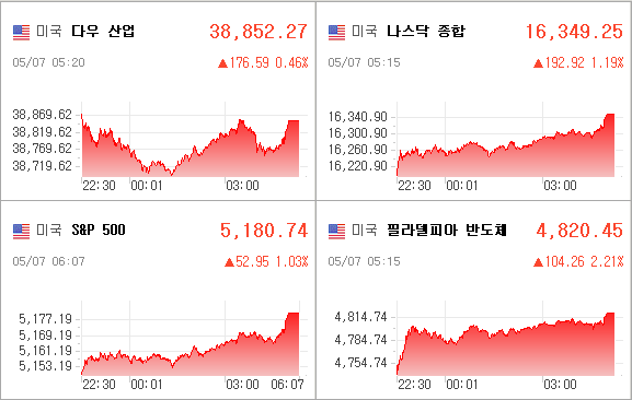 미국증시