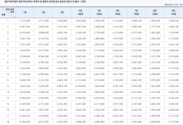 일반직공무원 봉급표 일반직공무원 봉급표