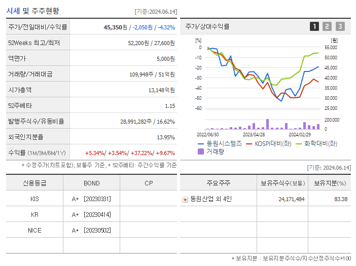 동원시스템즈_기업개요