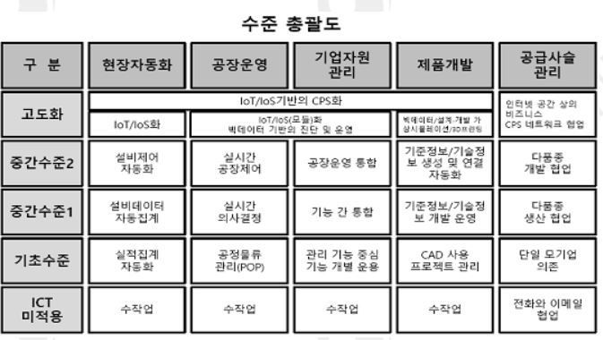 구축시스템 스마트화 수준 정의