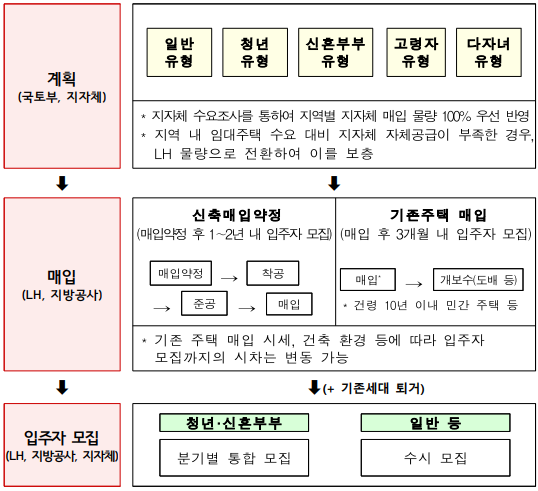 매입 임대주택 모집 절차_출처: 국토교통부