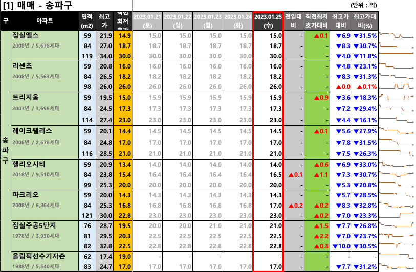  [2023-01-25 수요일] 서울/경기 주요단지 네이버 최저 호가