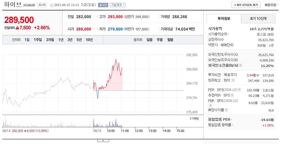  BTS 효과 엔터주 하이브 주가 전망