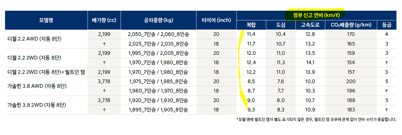 팰리세이드 연비표