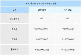 1가구 2주택 양도소득세