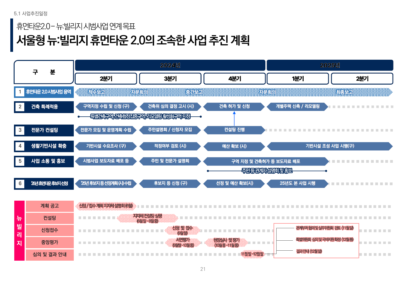 휴먼타운 2.0 설명회 자료 22