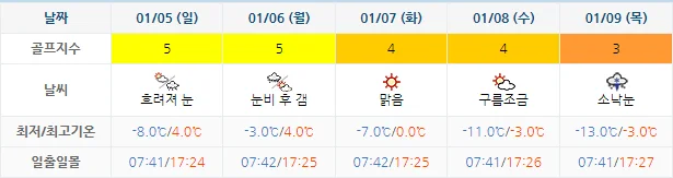 1월 2일 기준 킹즈락cc 날씨 안내