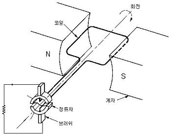  직류발전기의 동작원리