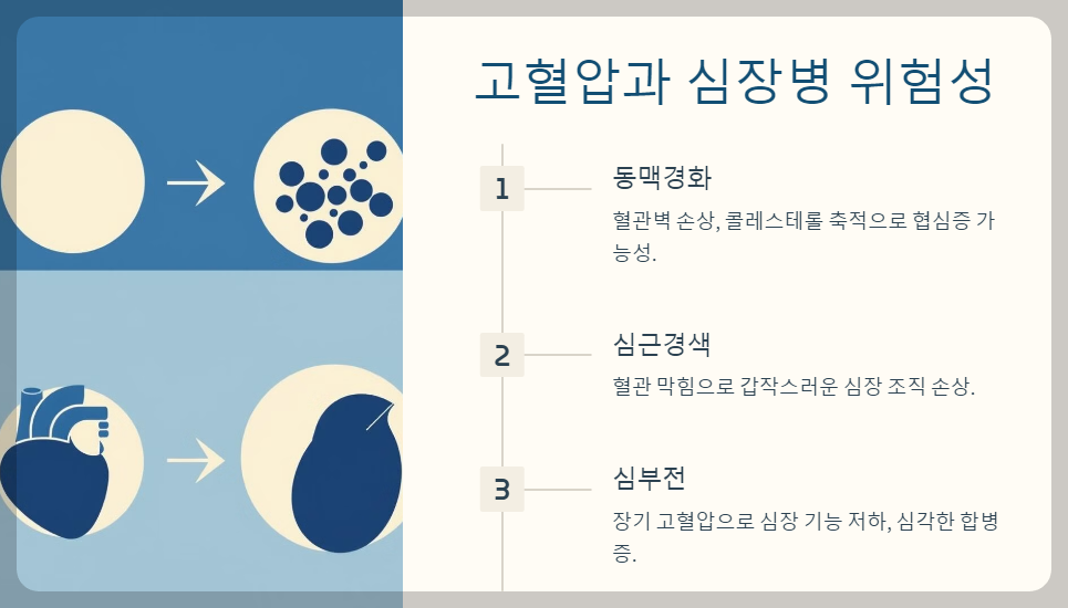 고혈압과 심장병, 그 관계는?