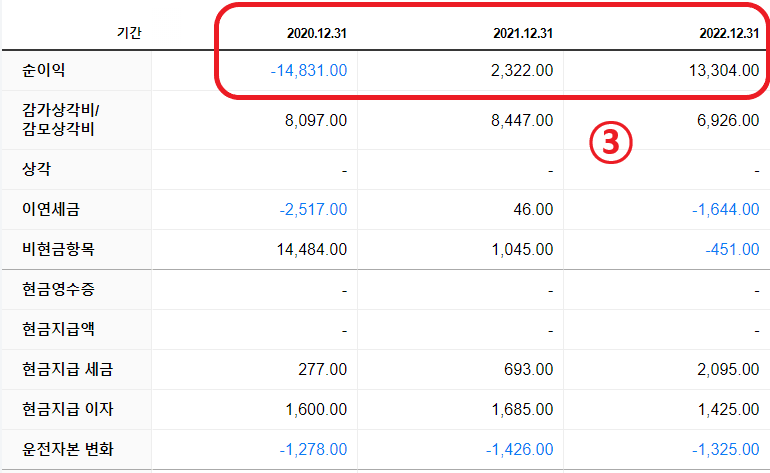 옥시덴탈페트롤리움 재무 차트