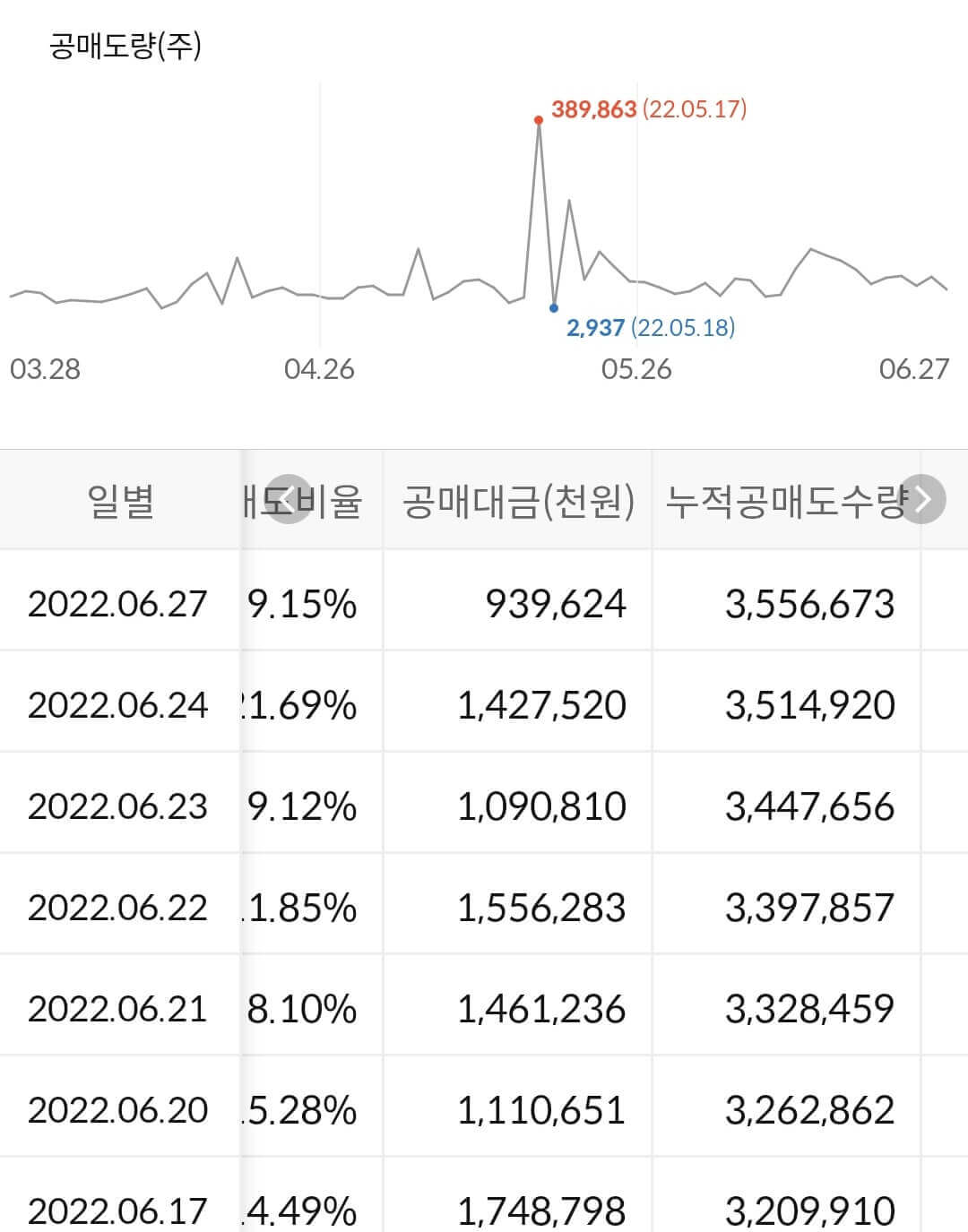 대우조선해양 누적 공매도 수급