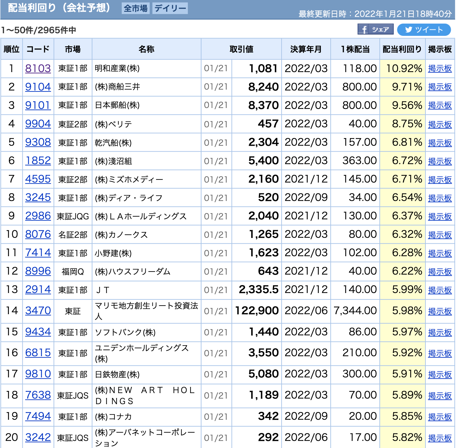  일본 주식 배당률, 배당금 순위 1~20위 (2022년 1월)