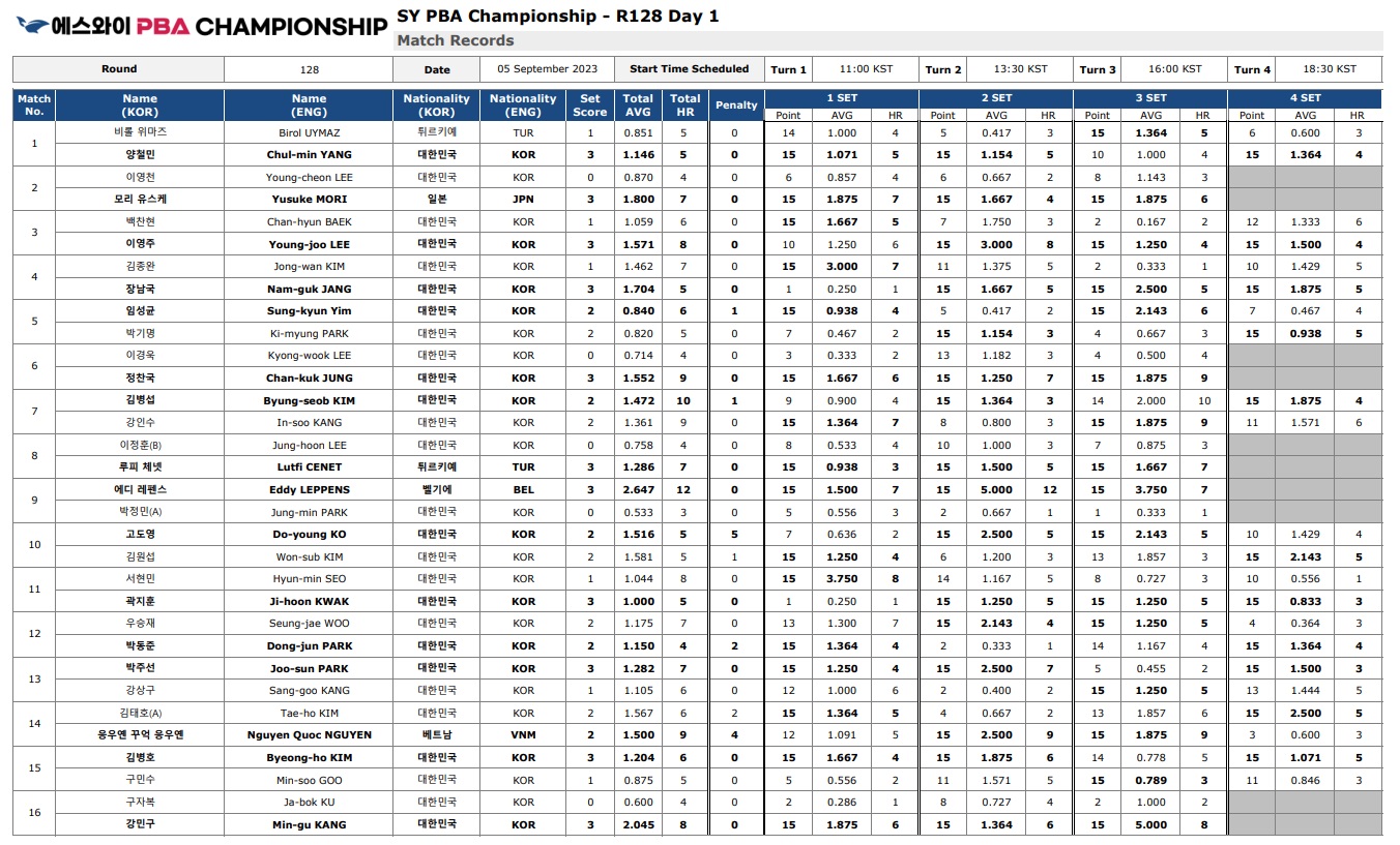 에스와이 PBA 챔피언십 128강 1일차 경기결과 (1)