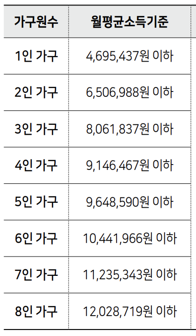 월평균소득 120%