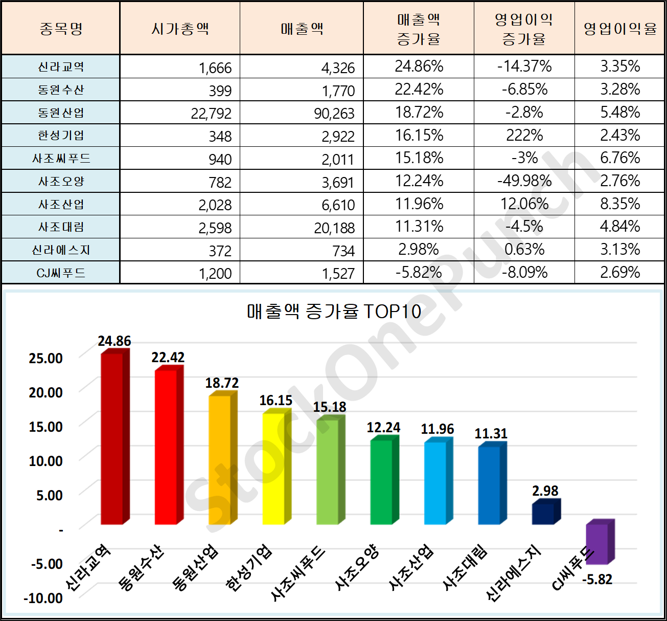 수산 관련주│매출액 증가율 TOP10