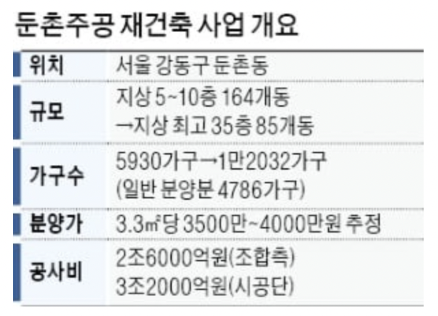 둔촌주공 재건축 사업 개요