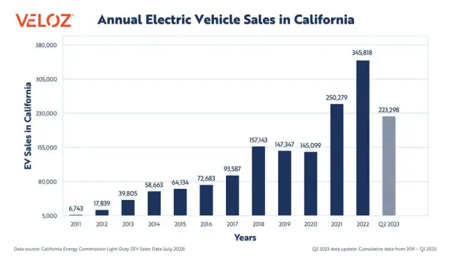 캘리포니아-2019년부터-2023년까지-연도별-EV-판매량-그래프