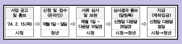 신청 진행 절차및 지급일