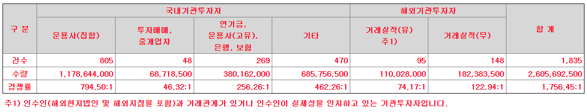 유일로보틱스 기관투자자 수요예측 참여내역