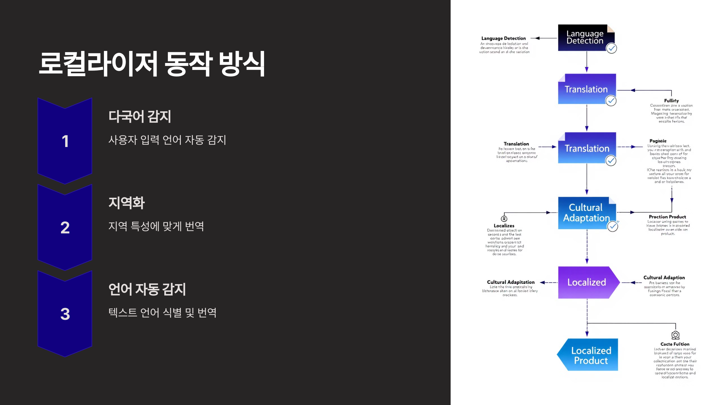 로컬라이저 동작 방식